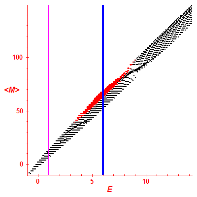 Peres lattice <M>